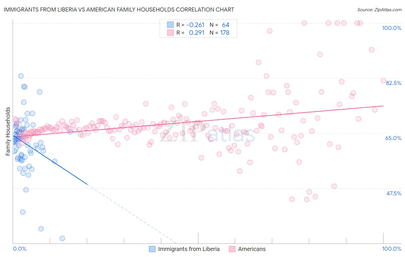 Immigrants from Liberia vs American Family Households