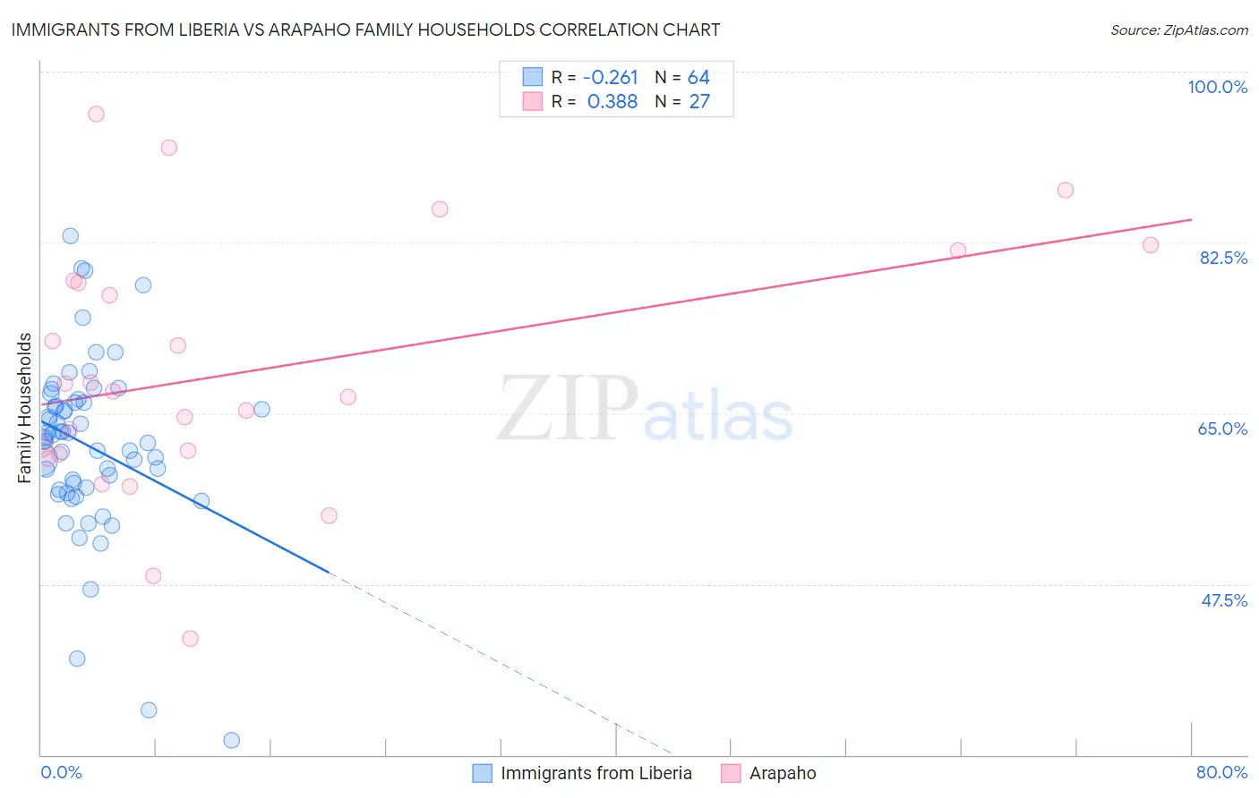 Immigrants from Liberia vs Arapaho Family Households