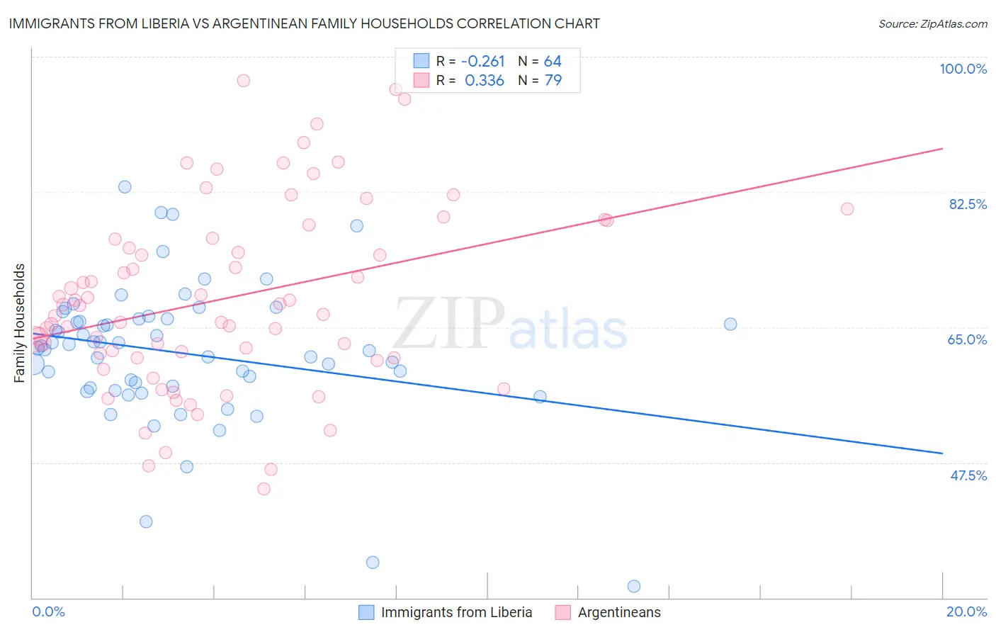 Immigrants from Liberia vs Argentinean Family Households