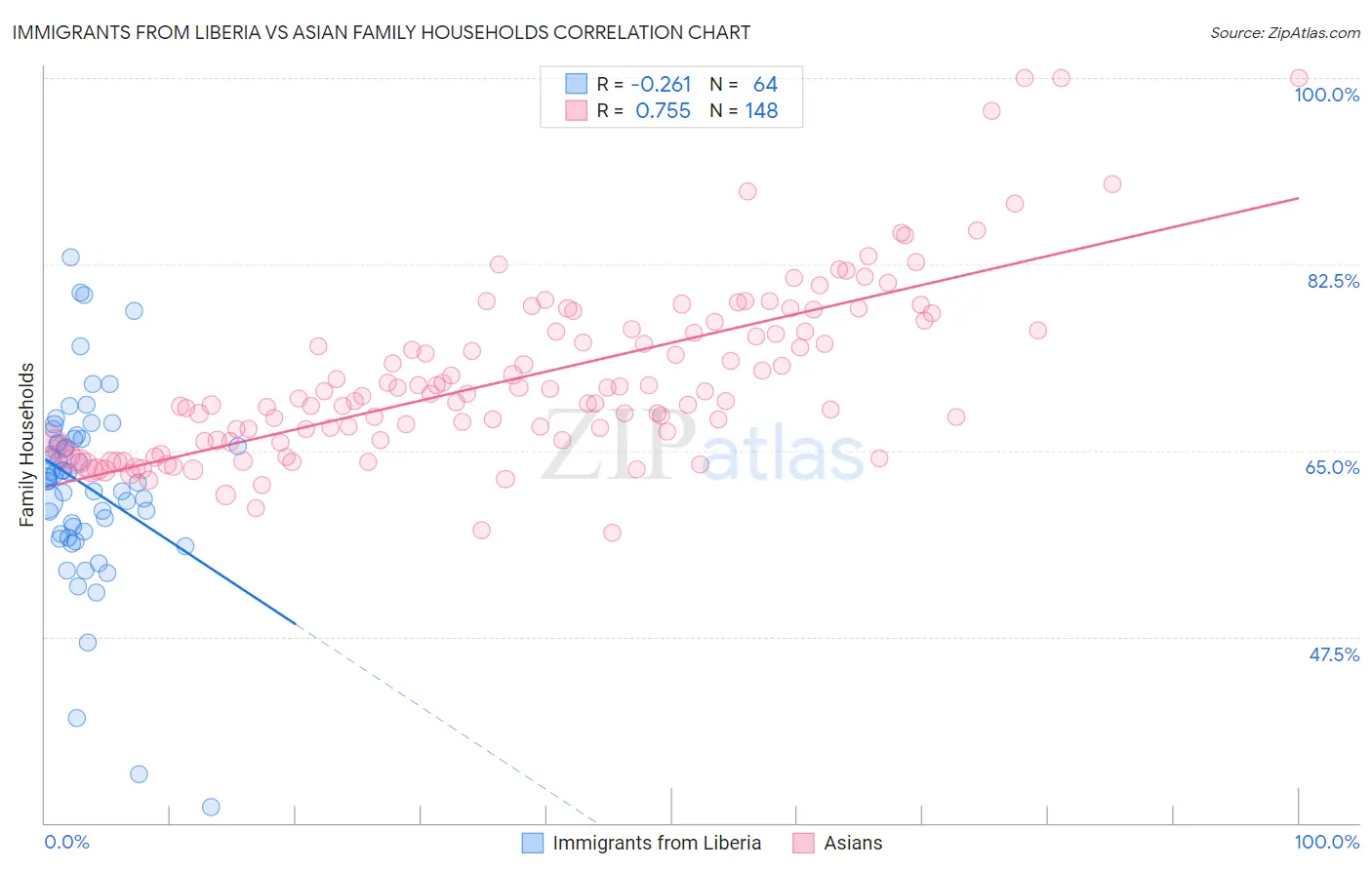 Immigrants from Liberia vs Asian Family Households