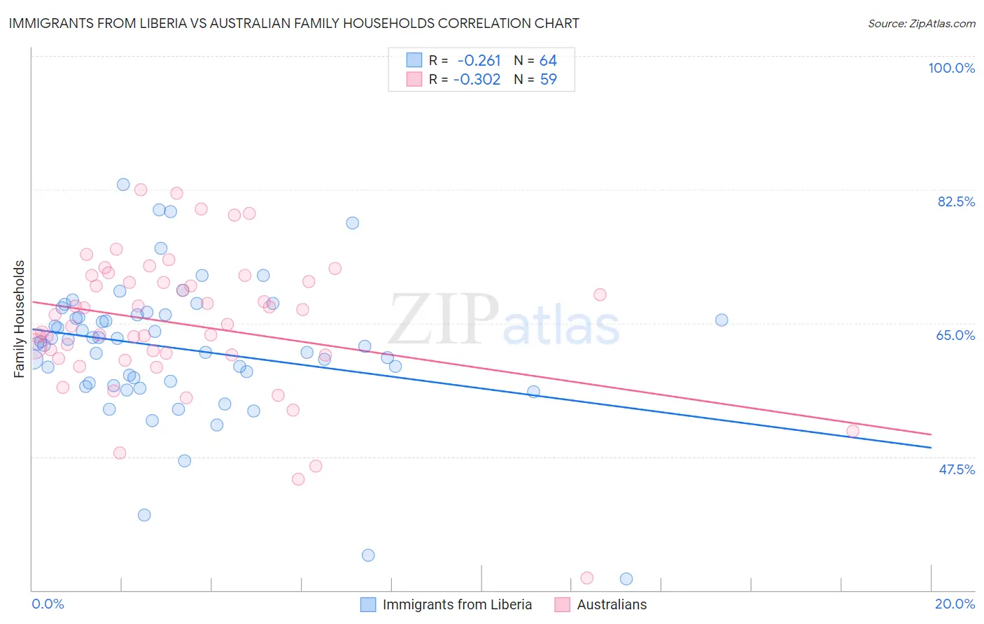 Immigrants from Liberia vs Australian Family Households