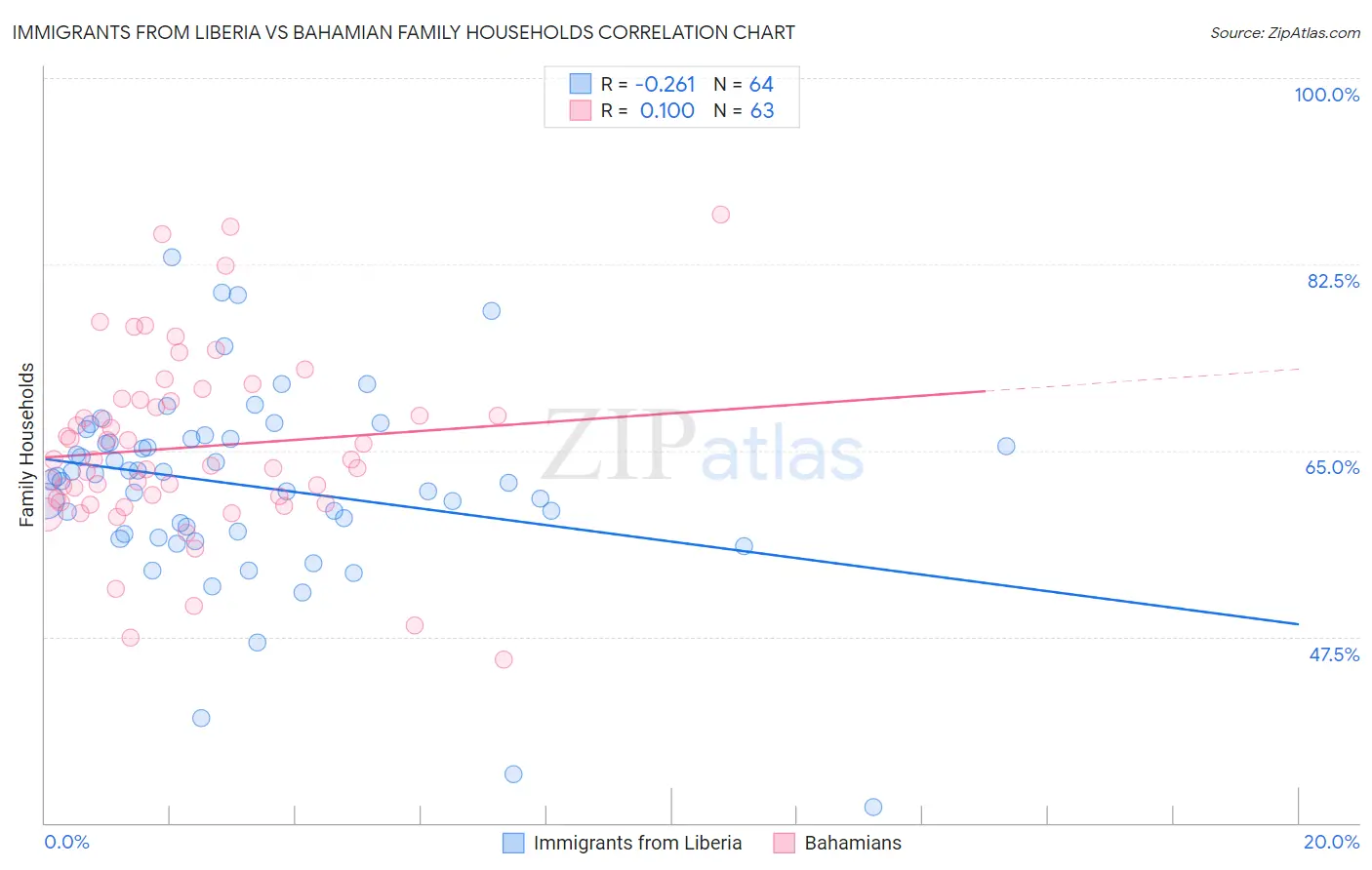 Immigrants from Liberia vs Bahamian Family Households