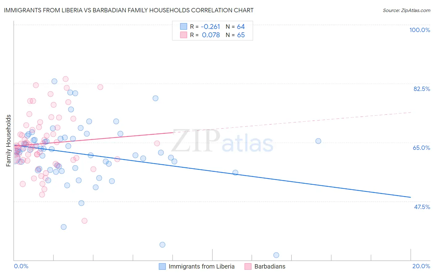 Immigrants from Liberia vs Barbadian Family Households