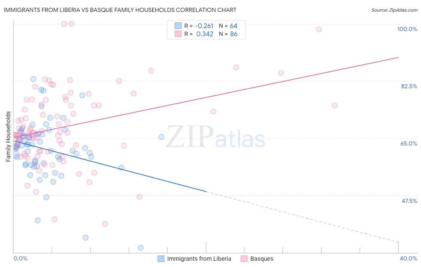 Immigrants from Liberia vs Basque Family Households