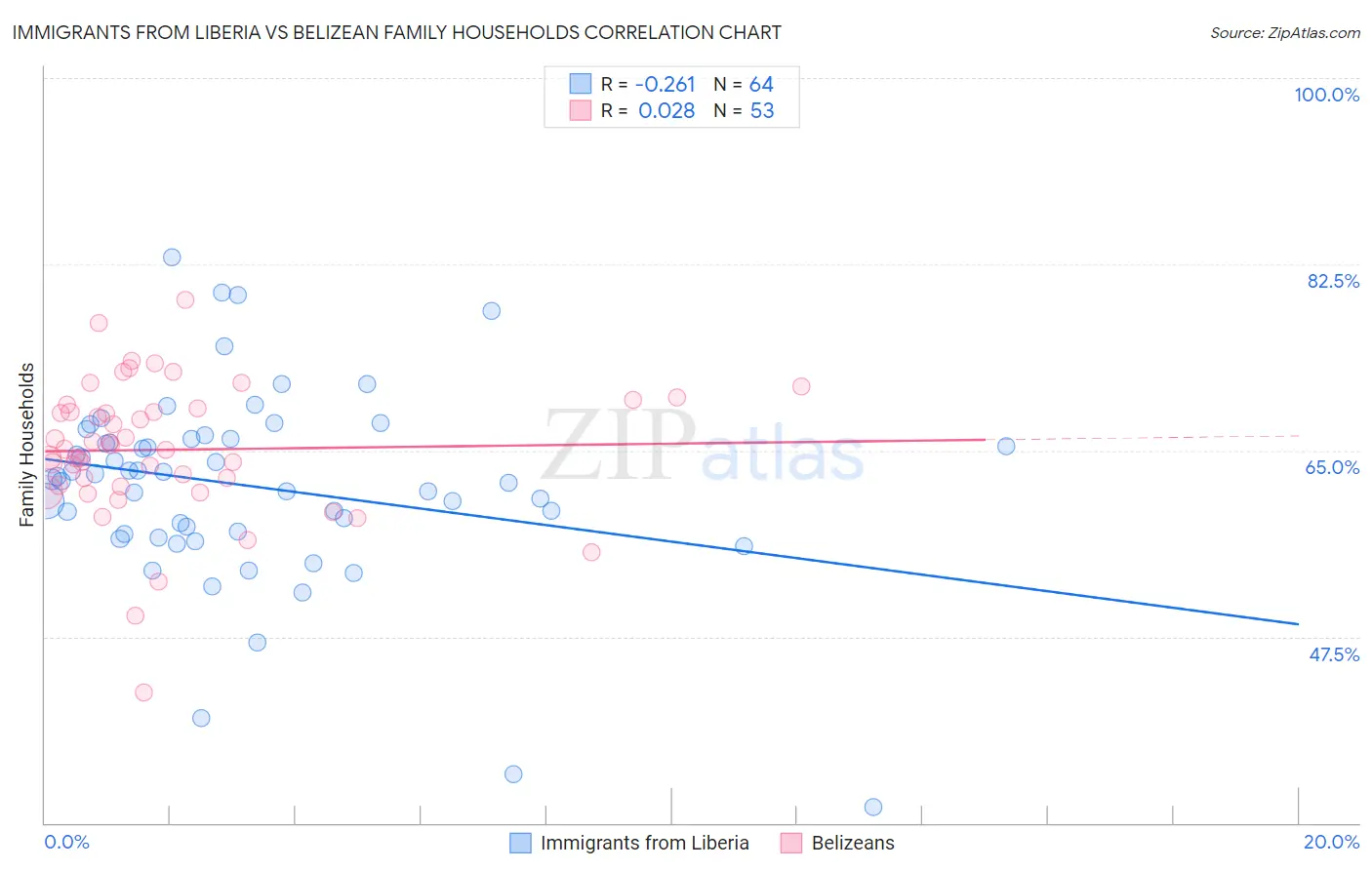 Immigrants from Liberia vs Belizean Family Households