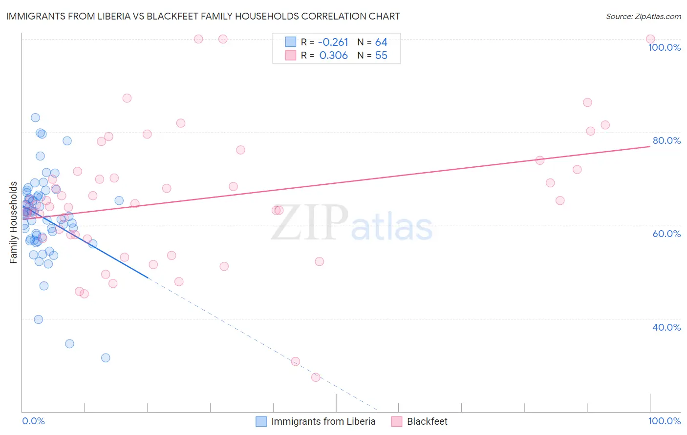 Immigrants from Liberia vs Blackfeet Family Households