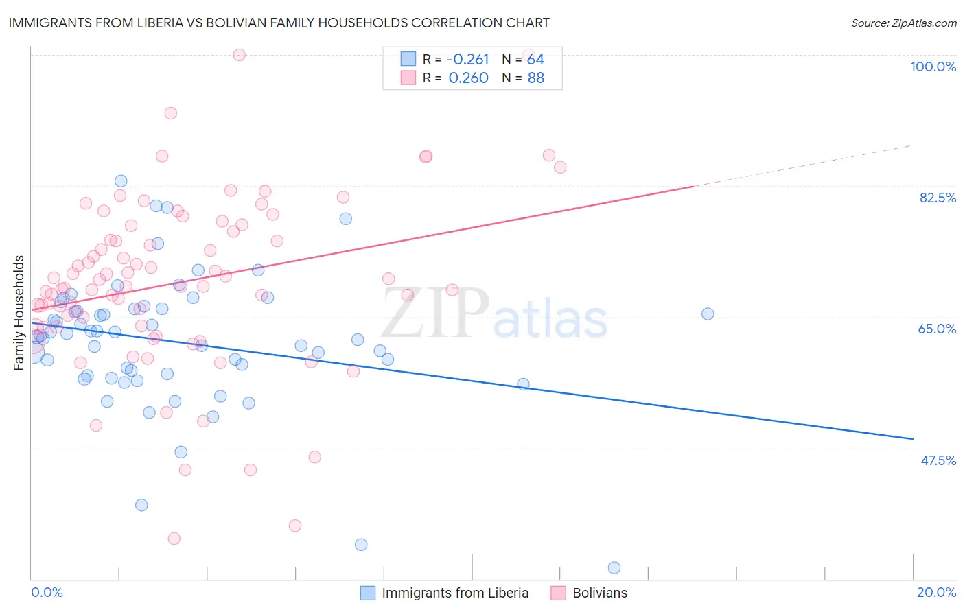 Immigrants from Liberia vs Bolivian Family Households