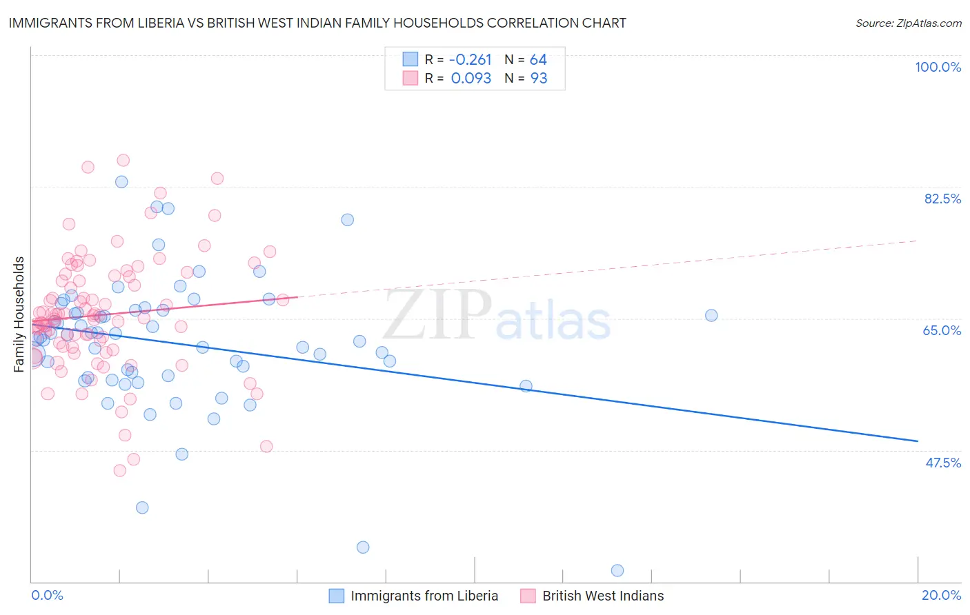 Immigrants from Liberia vs British West Indian Family Households