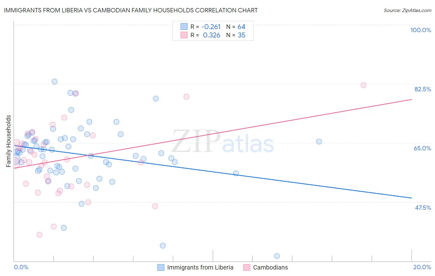 Immigrants from Liberia vs Cambodian Family Households