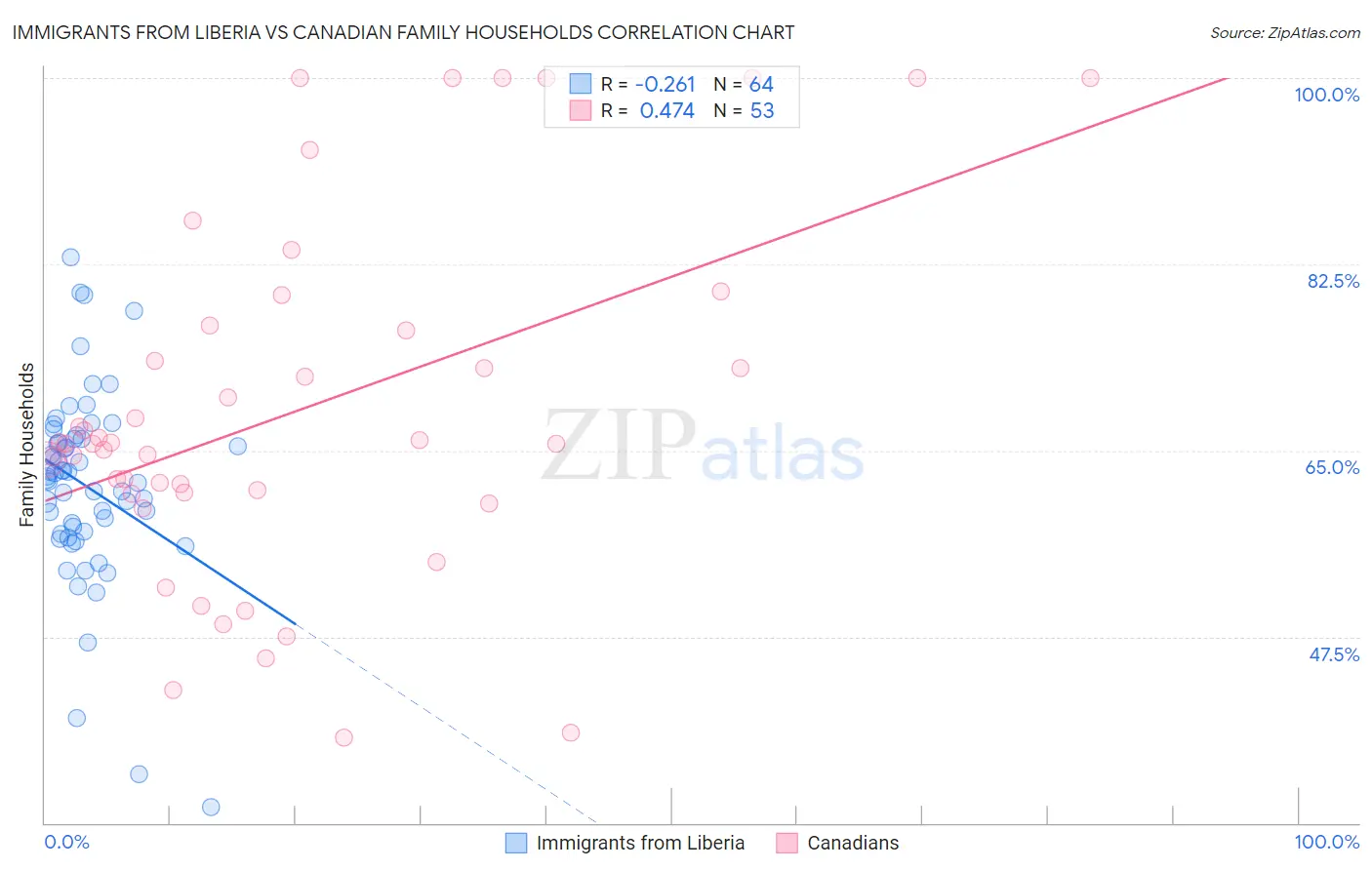 Immigrants from Liberia vs Canadian Family Households