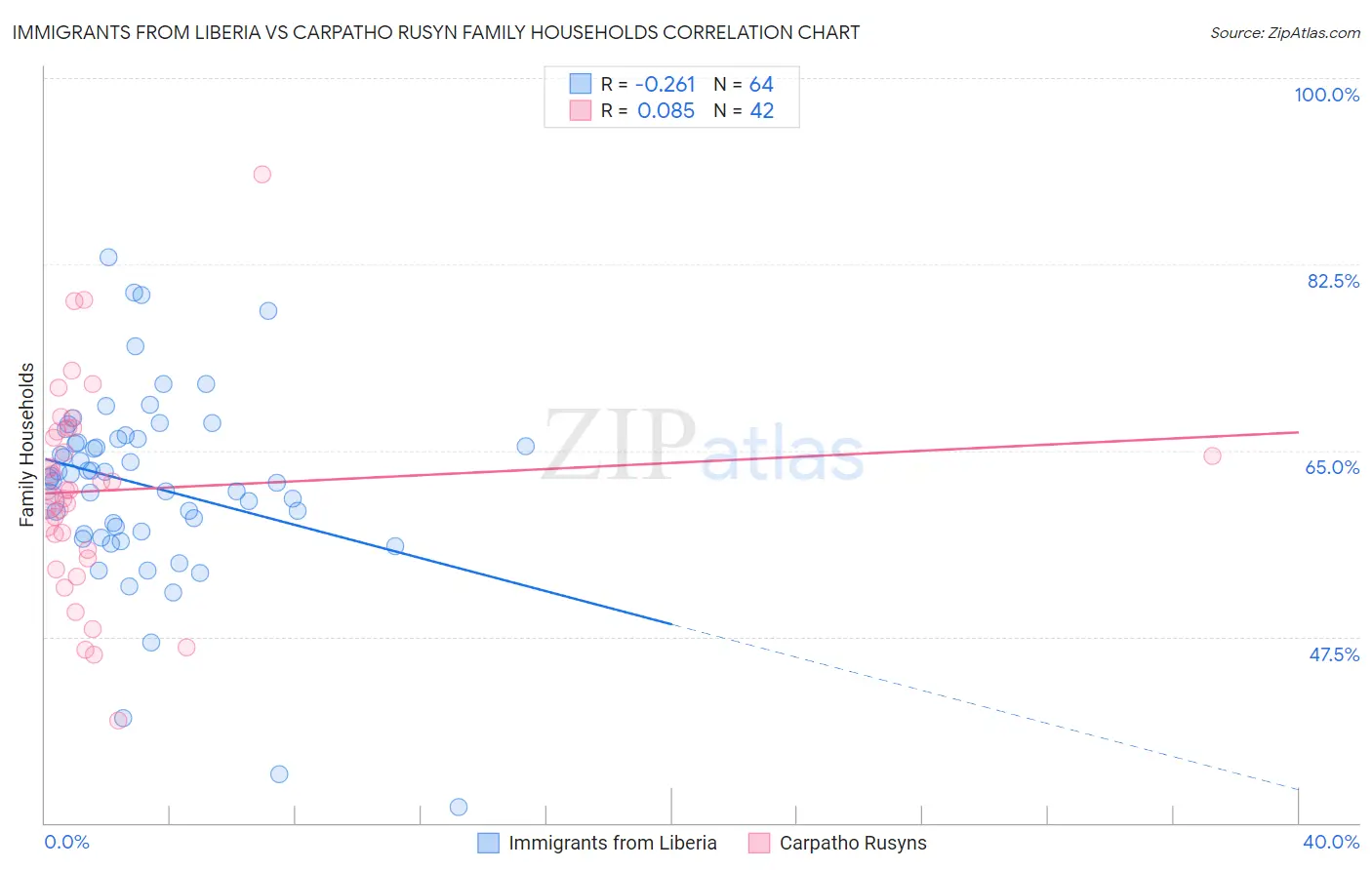 Immigrants from Liberia vs Carpatho Rusyn Family Households