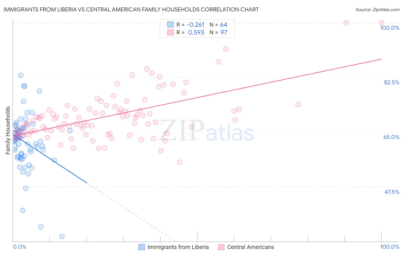 Immigrants from Liberia vs Central American Family Households