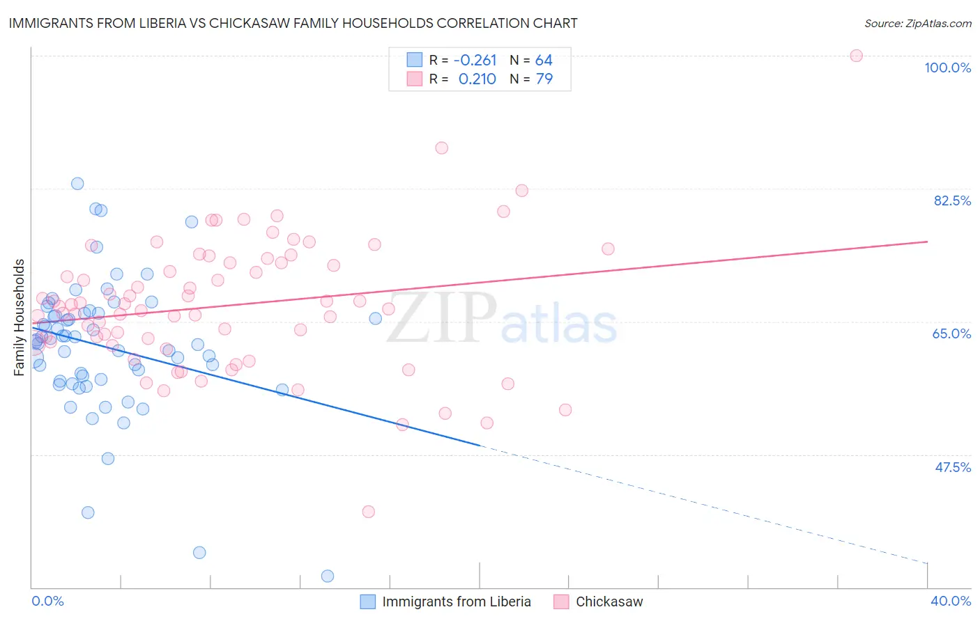 Immigrants from Liberia vs Chickasaw Family Households