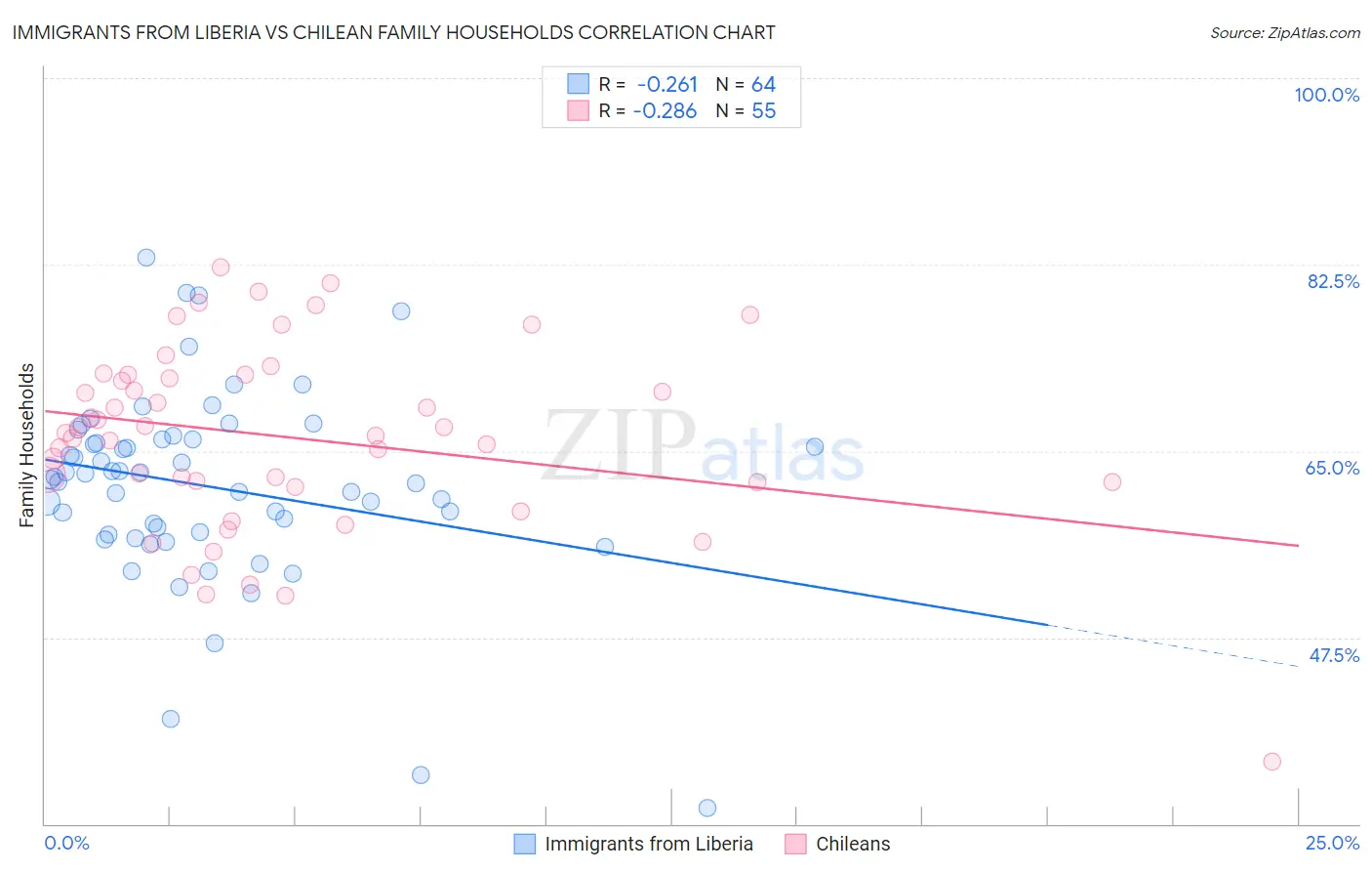 Immigrants from Liberia vs Chilean Family Households