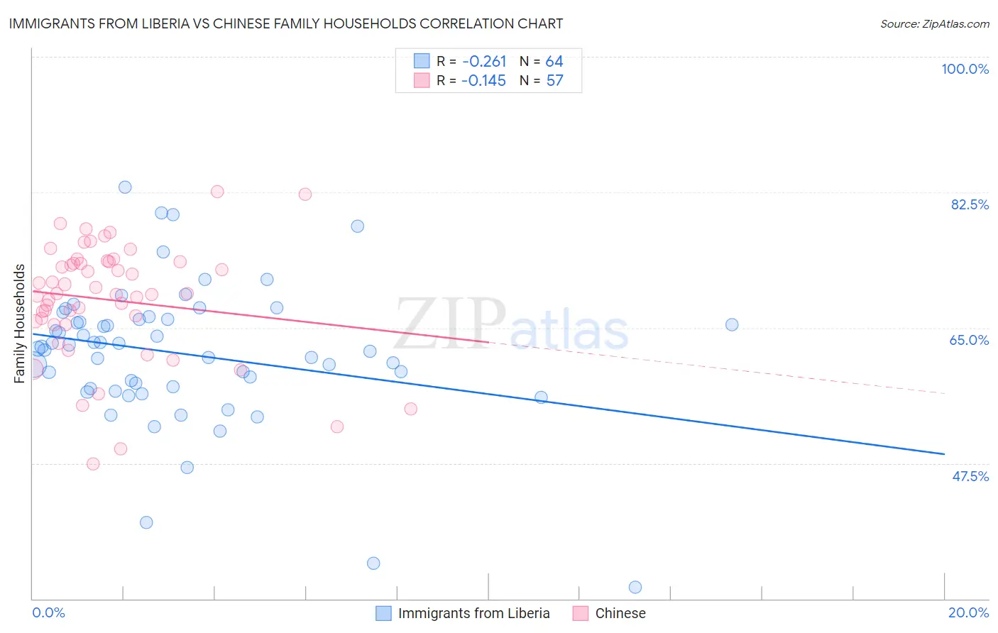 Immigrants from Liberia vs Chinese Family Households