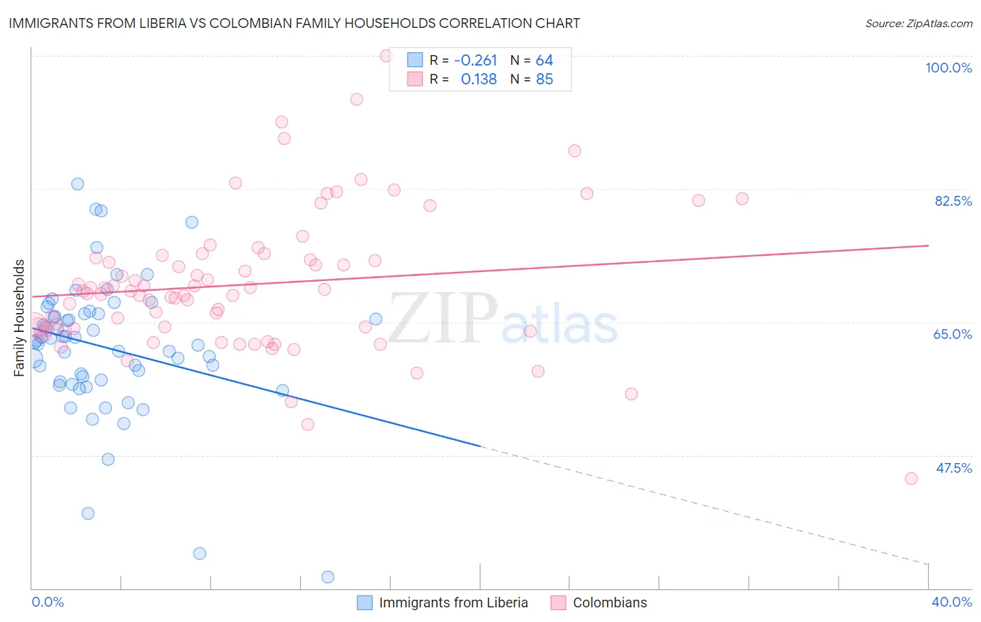 Immigrants from Liberia vs Colombian Family Households