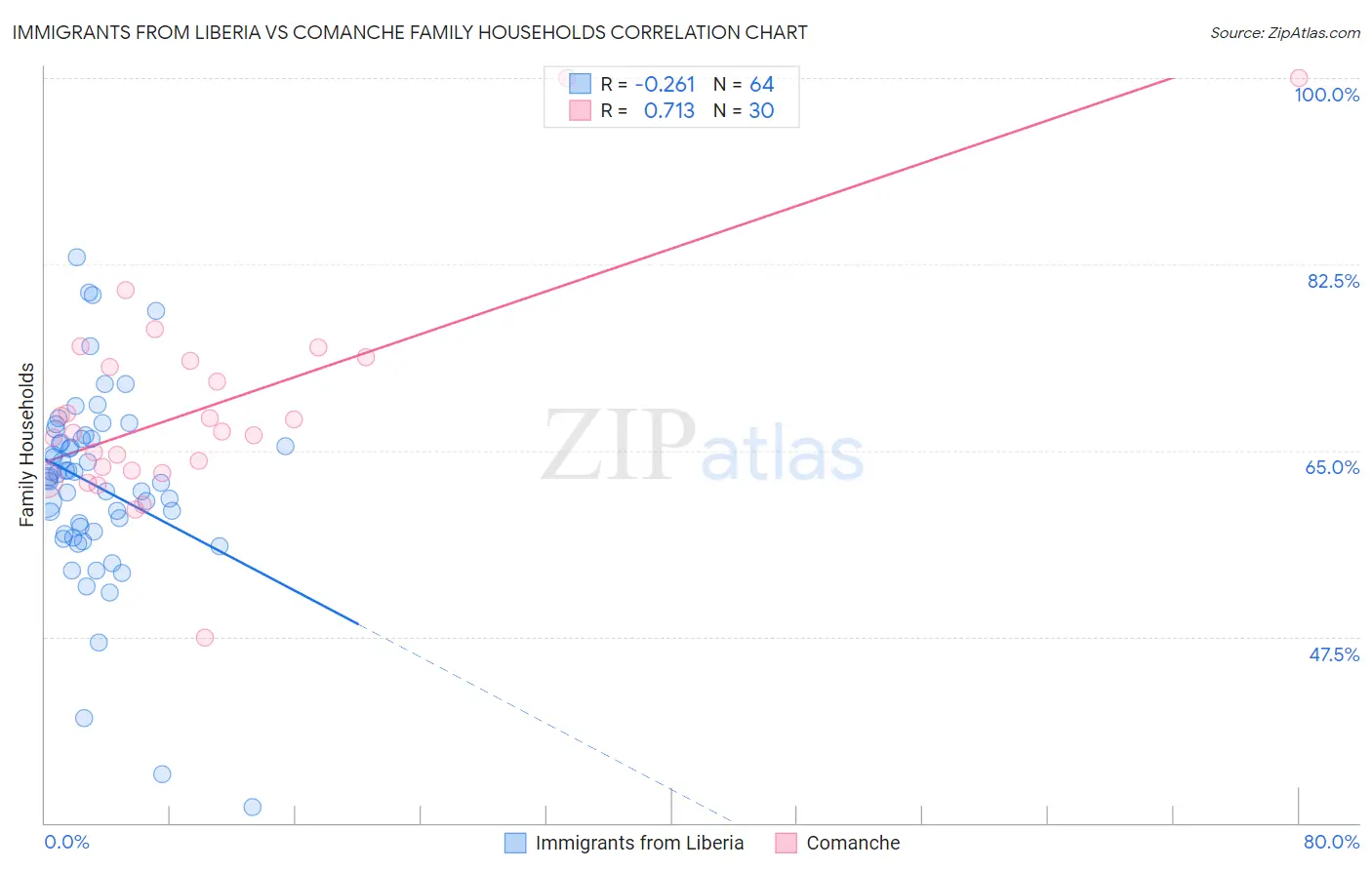 Immigrants from Liberia vs Comanche Family Households