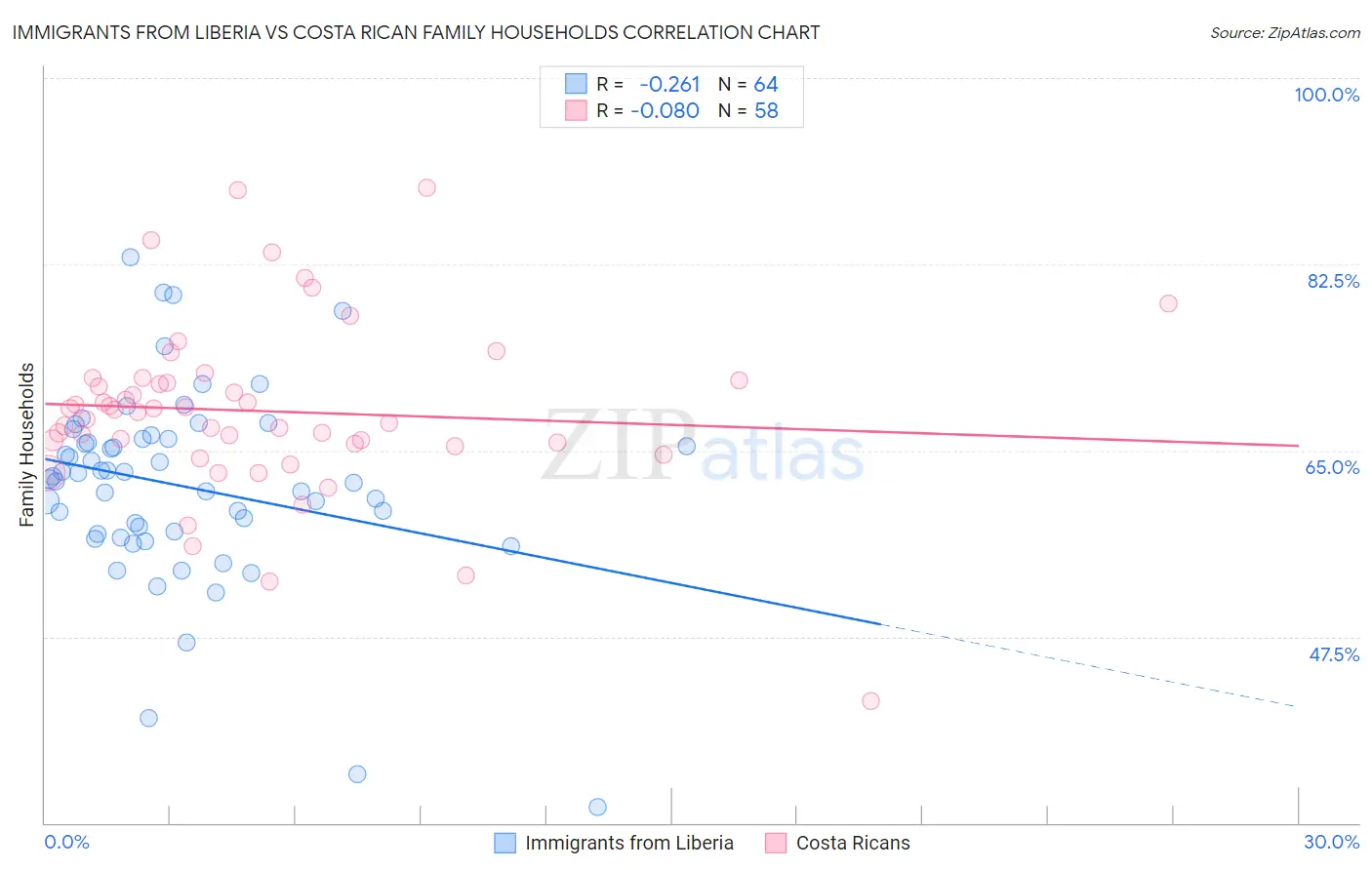 Immigrants from Liberia vs Costa Rican Family Households