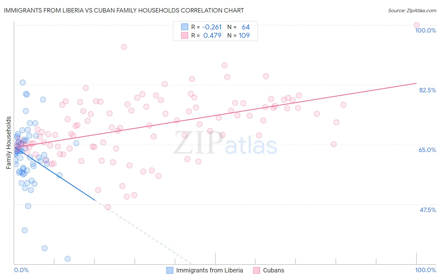 Immigrants from Liberia vs Cuban Family Households