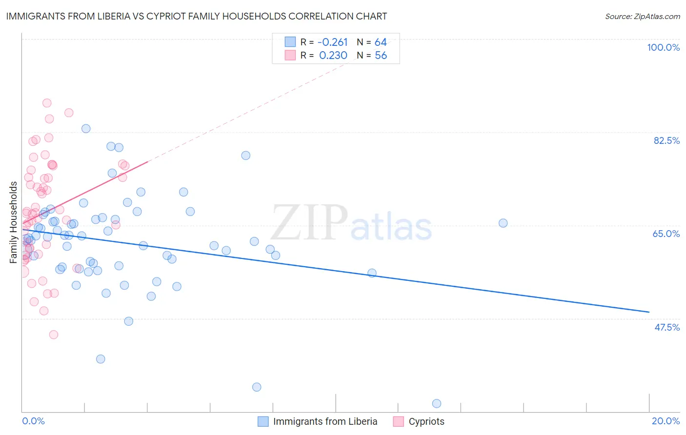 Immigrants from Liberia vs Cypriot Family Households