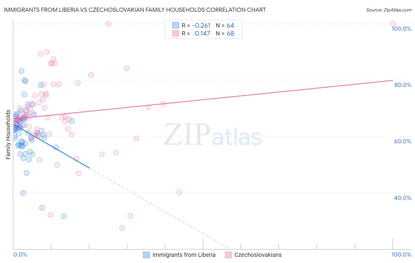 Immigrants from Liberia vs Czechoslovakian Family Households