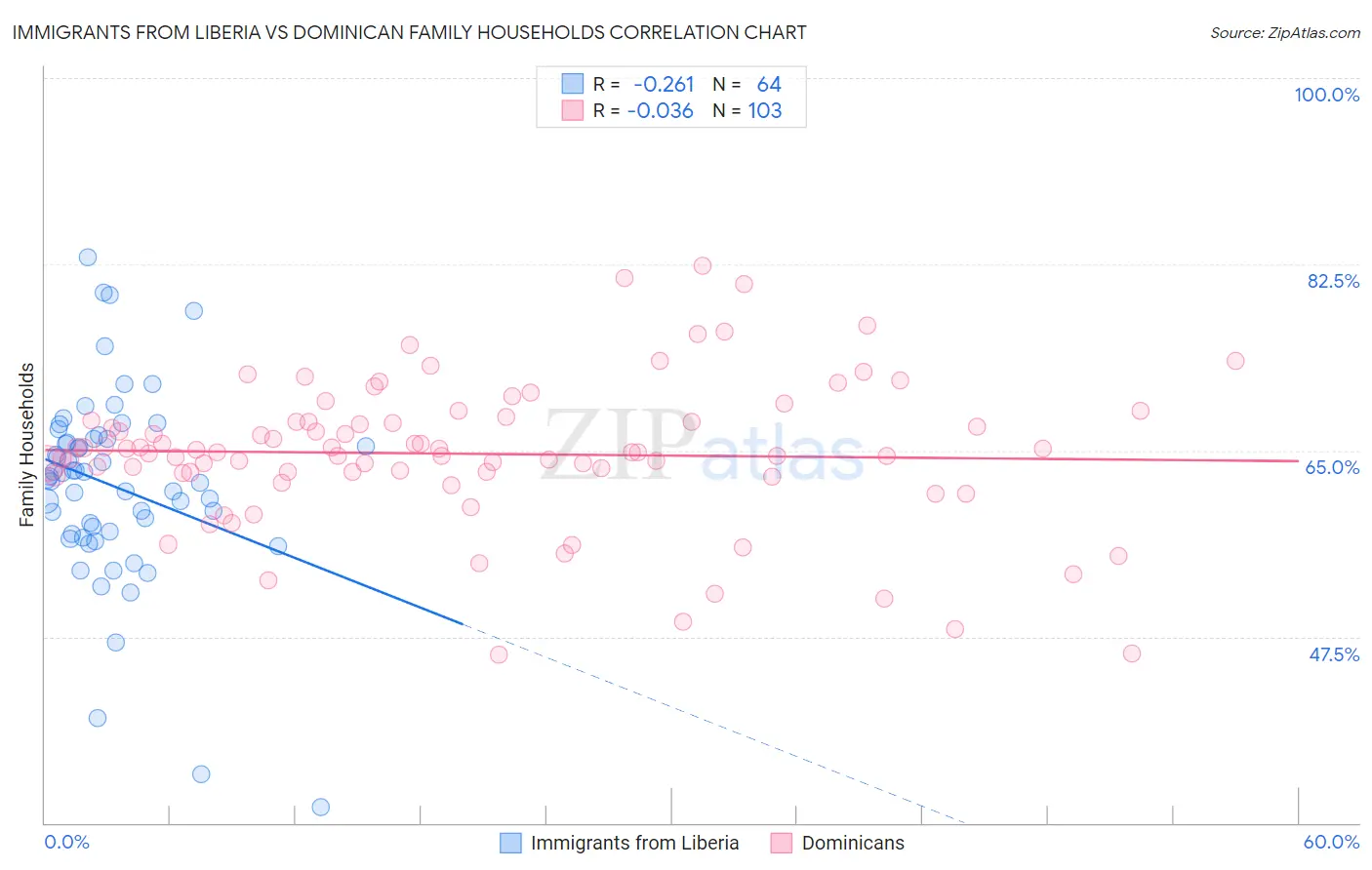 Immigrants from Liberia vs Dominican Family Households