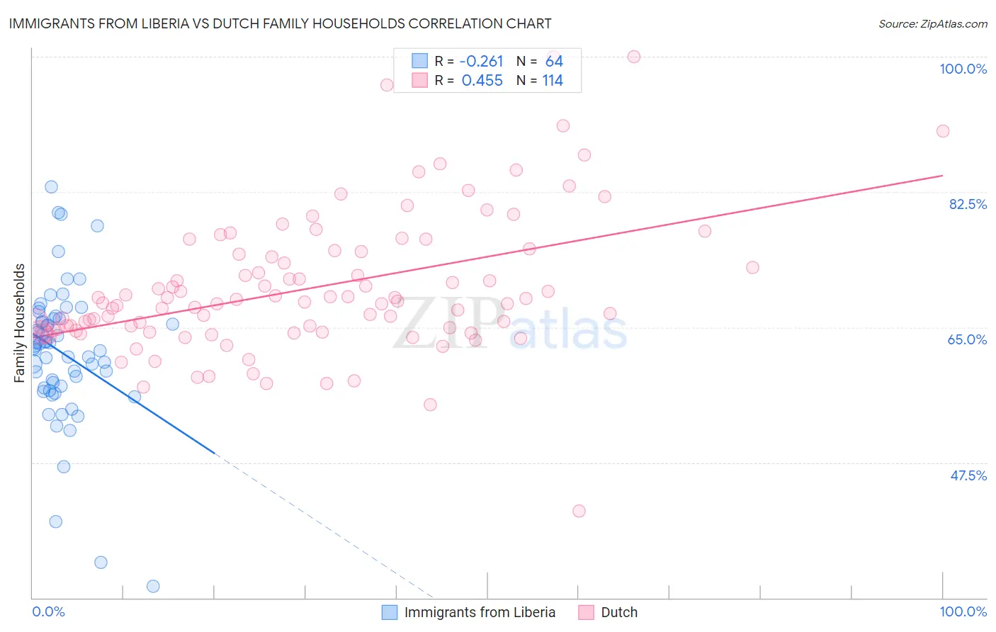 Immigrants from Liberia vs Dutch Family Households