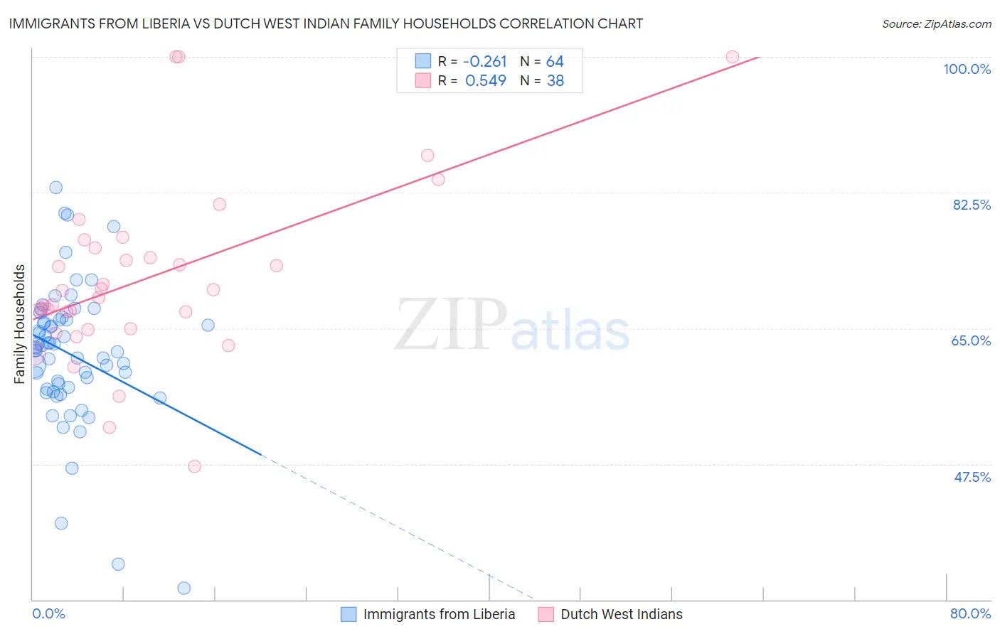 Immigrants from Liberia vs Dutch West Indian Family Households