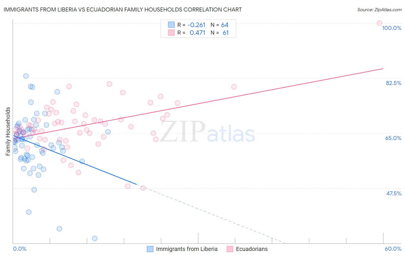 Immigrants from Liberia vs Ecuadorian Family Households