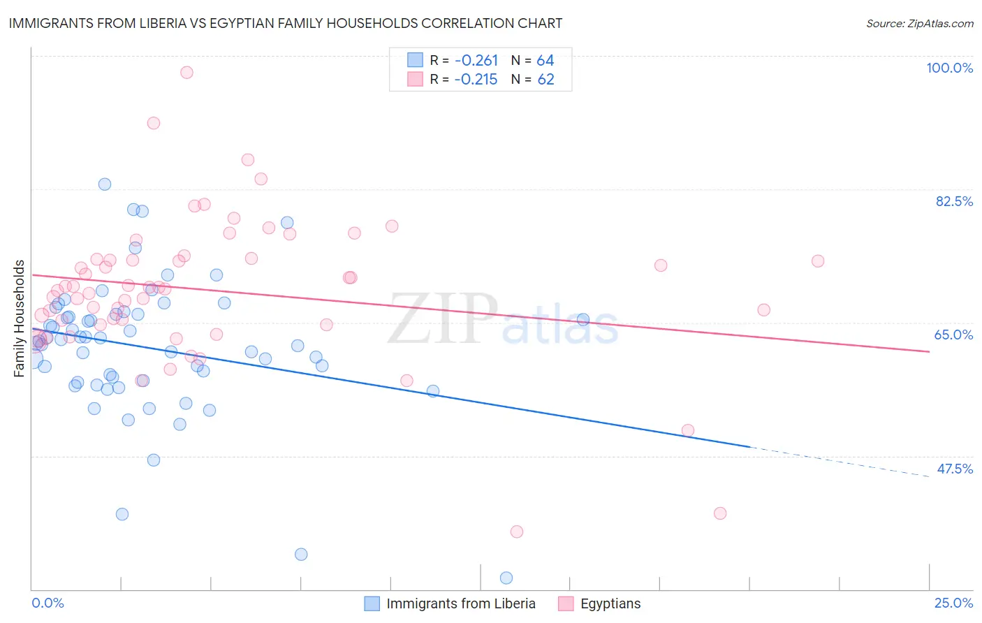 Immigrants from Liberia vs Egyptian Family Households