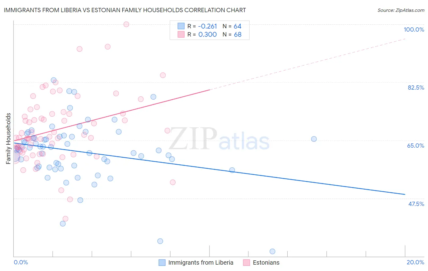 Immigrants from Liberia vs Estonian Family Households