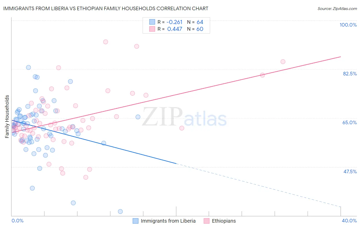 Immigrants from Liberia vs Ethiopian Family Households