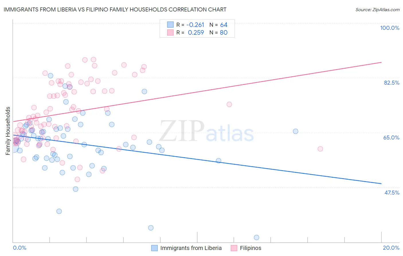 Immigrants from Liberia vs Filipino Family Households