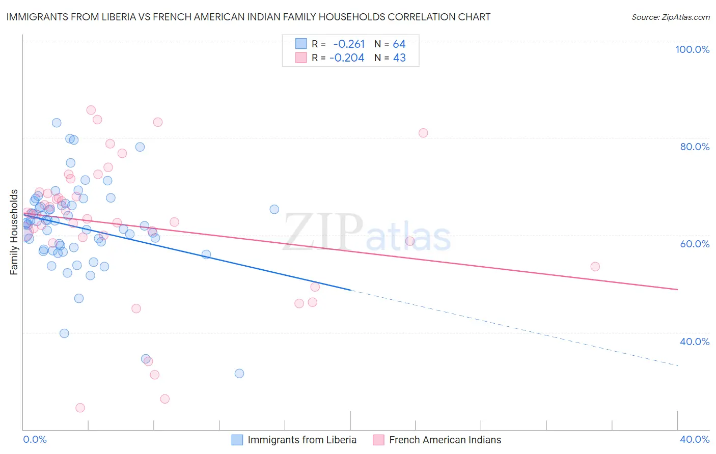 Immigrants from Liberia vs French American Indian Family Households