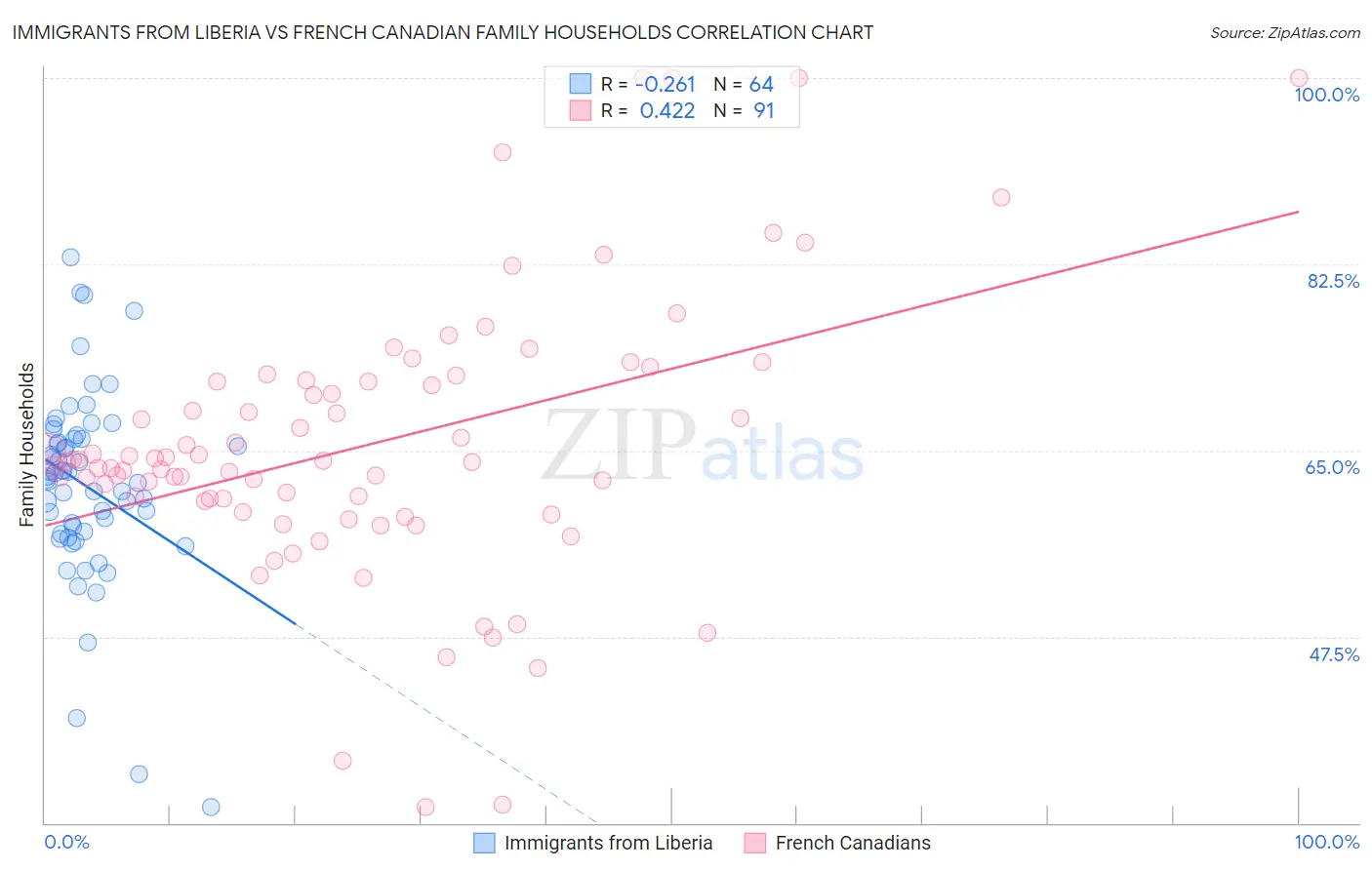 Immigrants from Liberia vs French Canadian Family Households