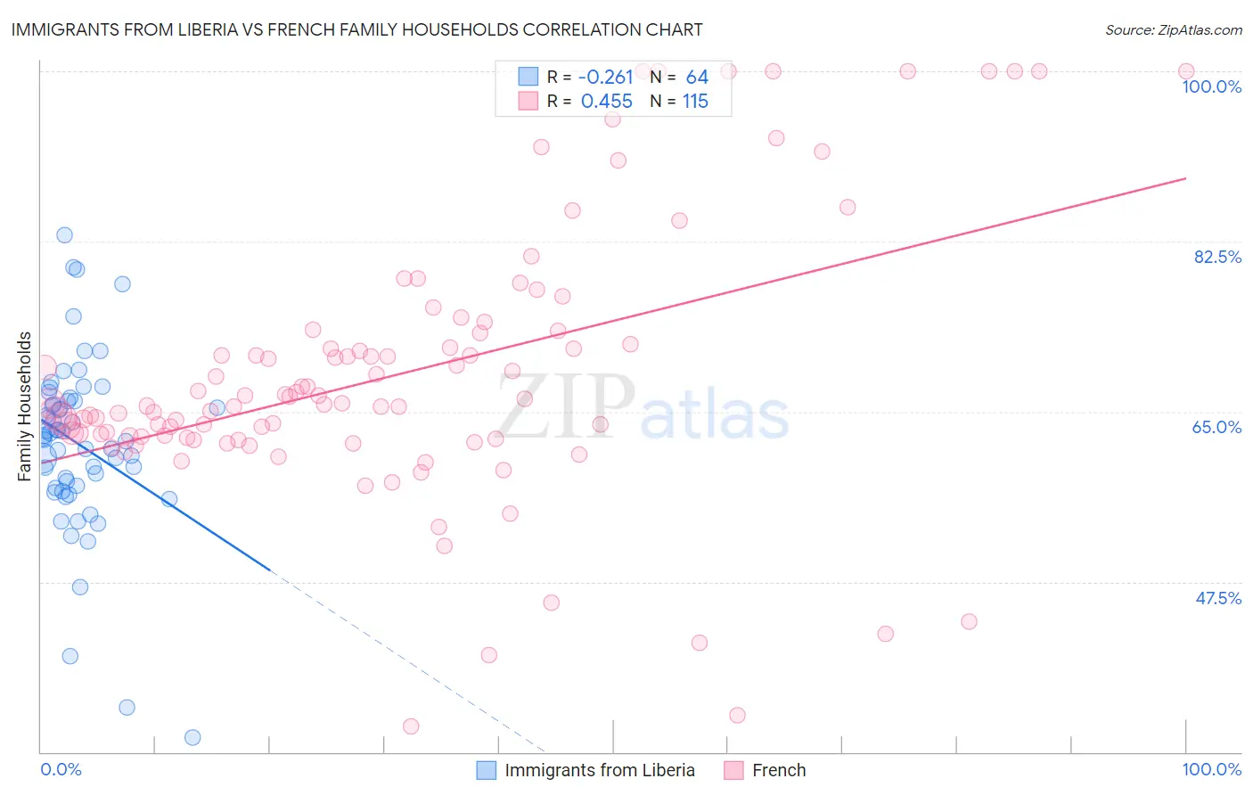 Immigrants from Liberia vs French Family Households