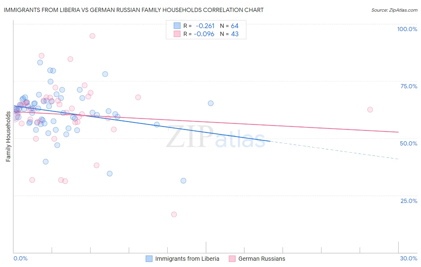 Immigrants from Liberia vs German Russian Family Households