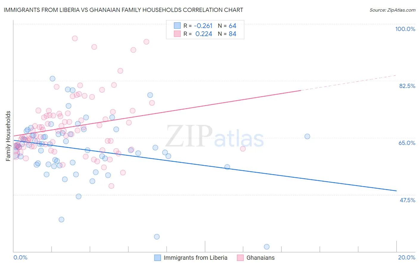 Immigrants from Liberia vs Ghanaian Family Households