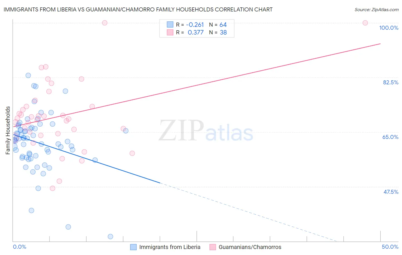 Immigrants from Liberia vs Guamanian/Chamorro Family Households