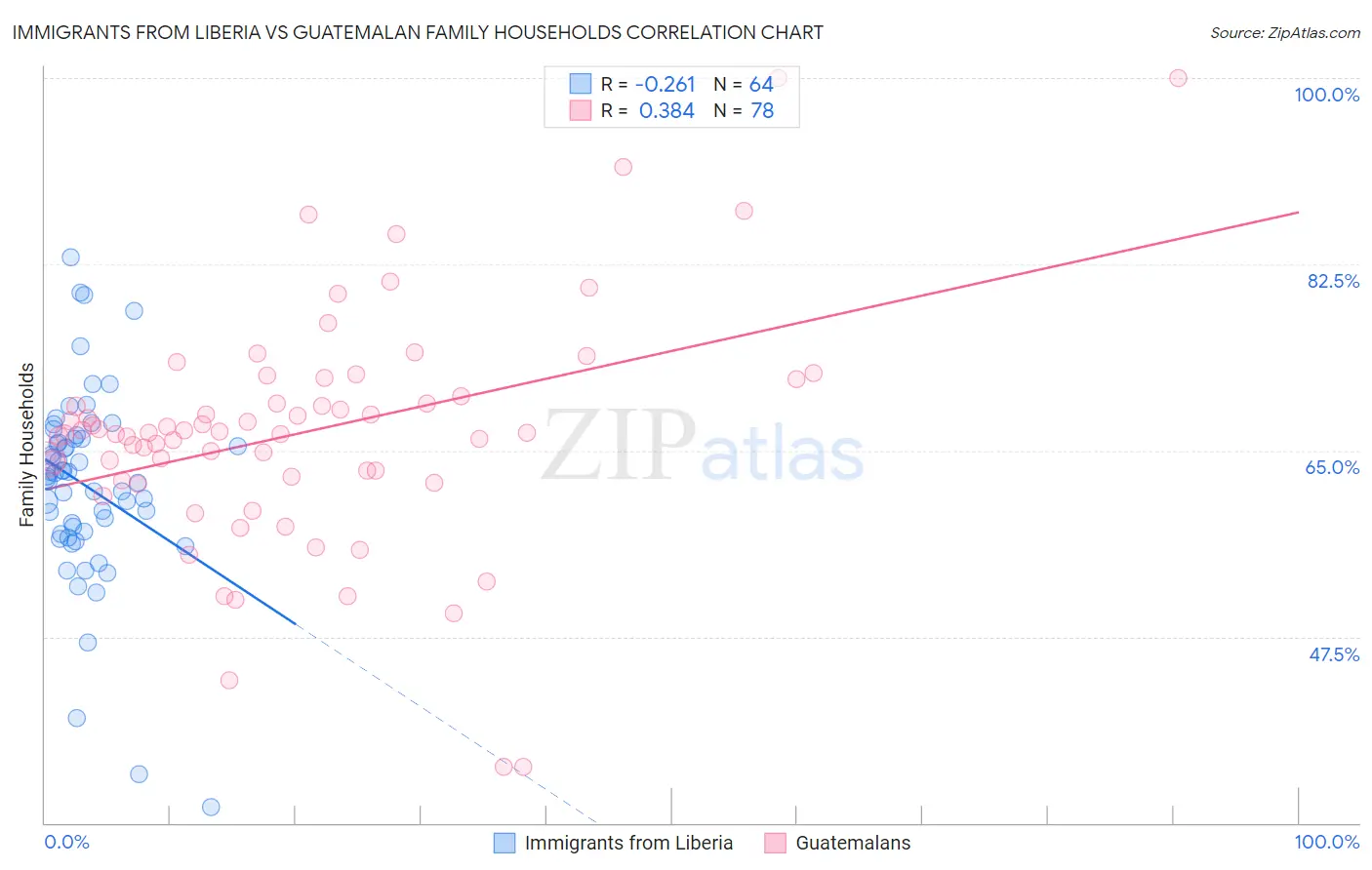 Immigrants from Liberia vs Guatemalan Family Households