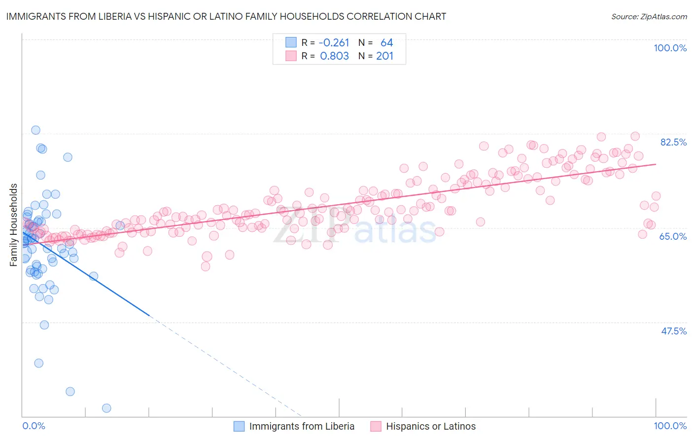 Immigrants from Liberia vs Hispanic or Latino Family Households