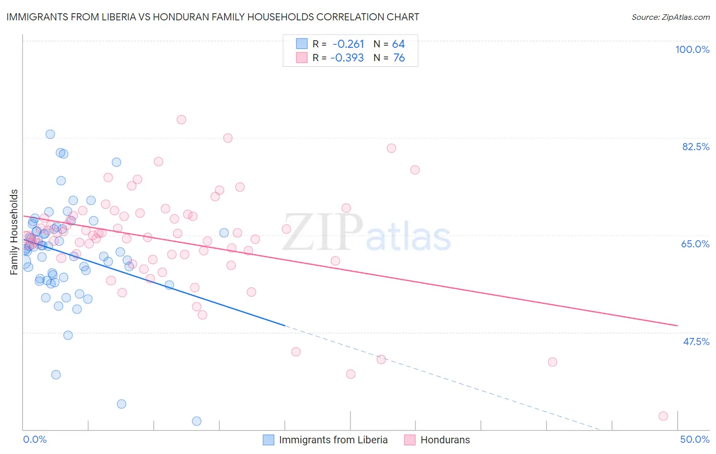 Immigrants from Liberia vs Honduran Family Households