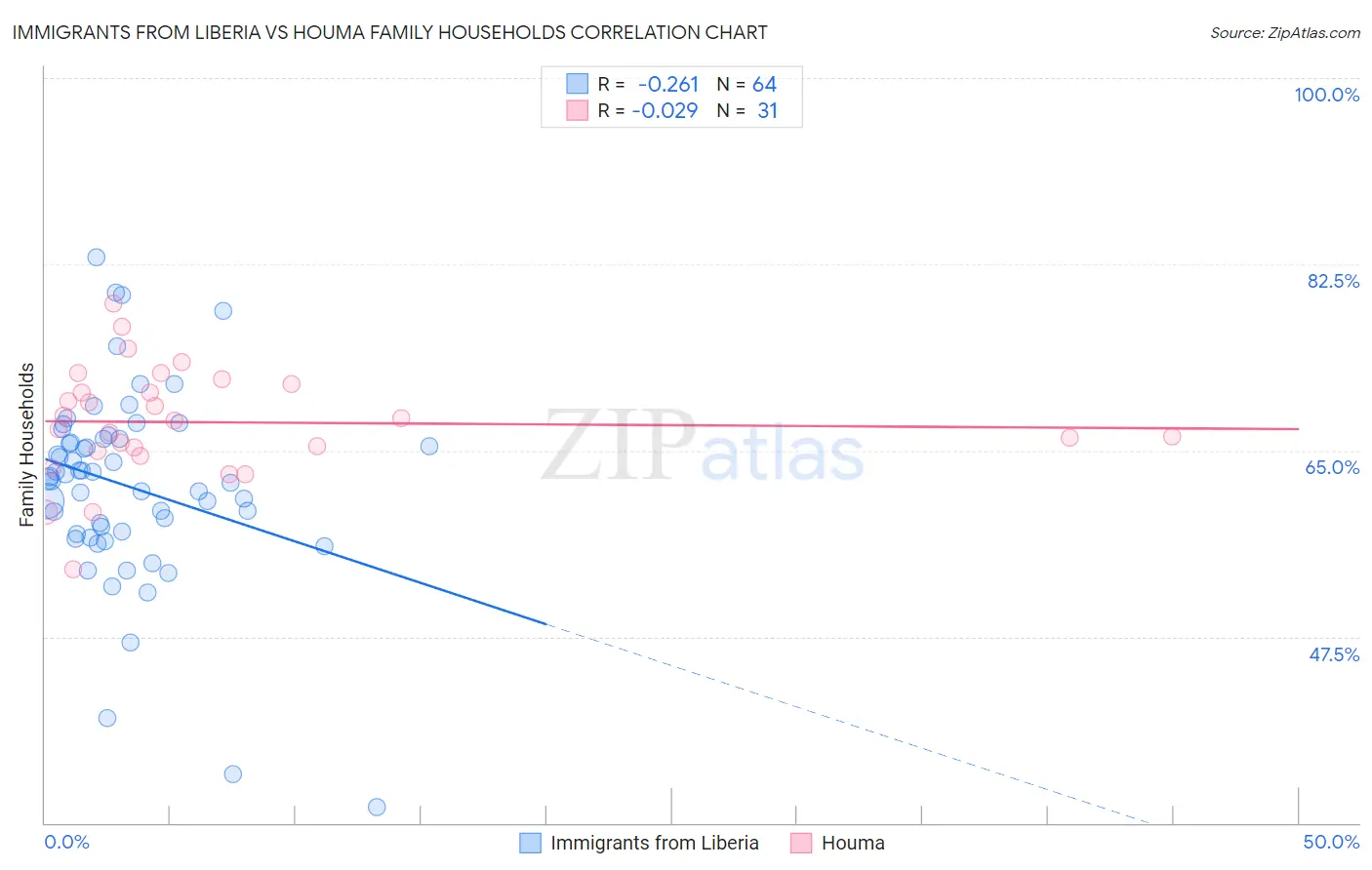 Immigrants from Liberia vs Houma Family Households