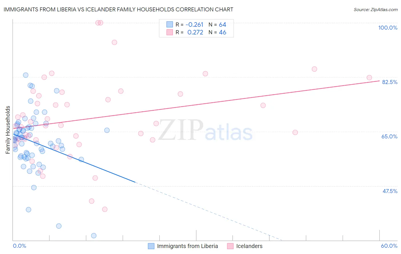 Immigrants from Liberia vs Icelander Family Households