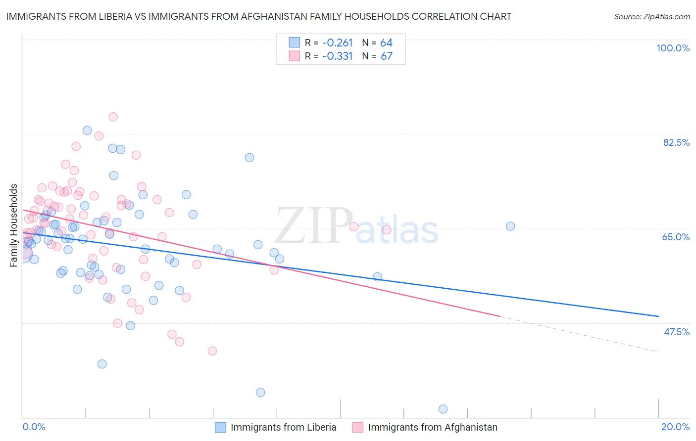 Immigrants from Liberia vs Immigrants from Afghanistan Family Households