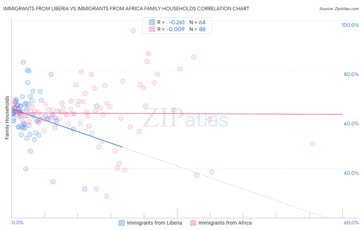 Immigrants from Liberia vs Immigrants from Africa Family Households