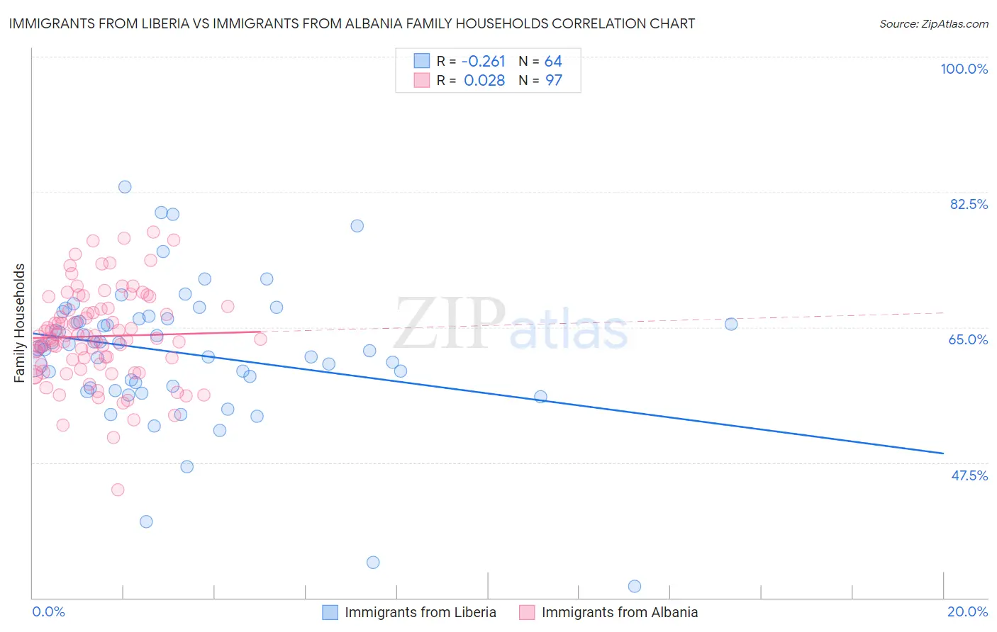 Immigrants from Liberia vs Immigrants from Albania Family Households