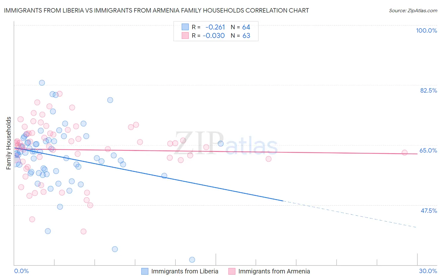 Immigrants from Liberia vs Immigrants from Armenia Family Households