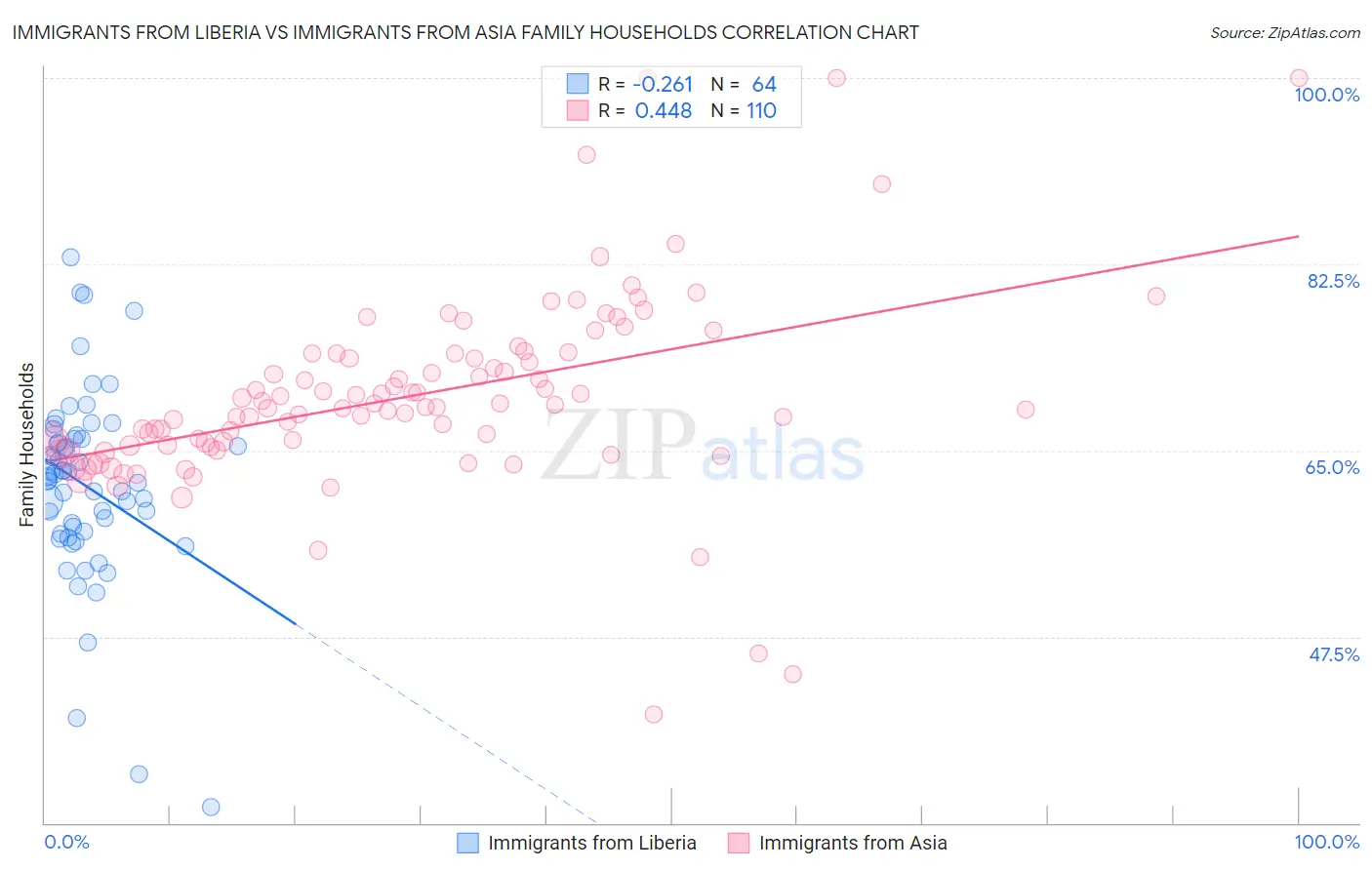 Immigrants from Liberia vs Immigrants from Asia Family Households