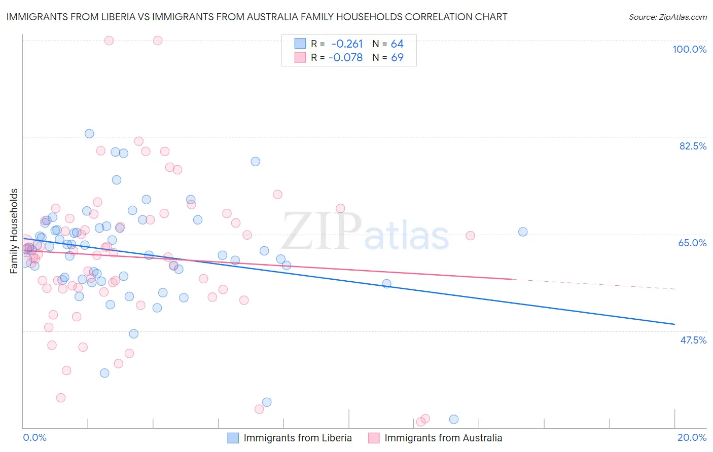 Immigrants from Liberia vs Immigrants from Australia Family Households